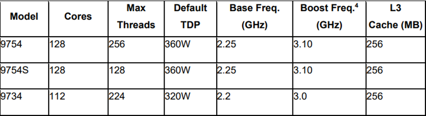 AMD發(fā)布第4代EPYC CPU產品系列新品，人工智能戰(zhàn)略亮相(圖6)