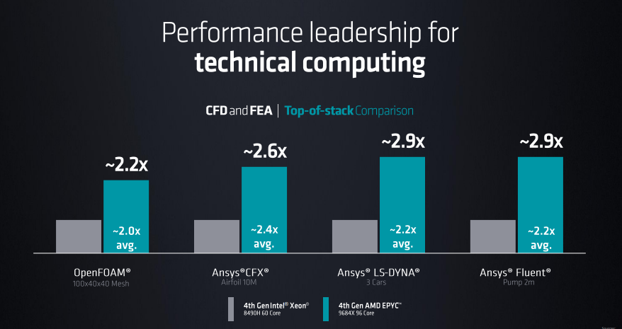 AMD發(fā)布第4代EPYC CPU產品系列新品，人工智能戰(zhàn)略亮相(圖9)