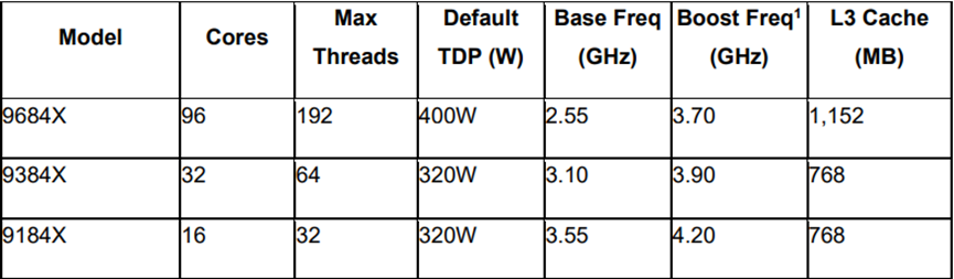 AMD發(fā)布第4代EPYC CPU產品系列新品，人工智能戰(zhàn)略亮相(圖11)