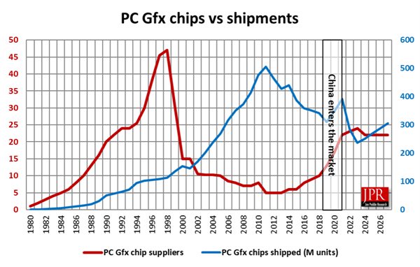 GPU顯卡2024年出貨量超2.5億：中國力量 強勢崛起(圖2)